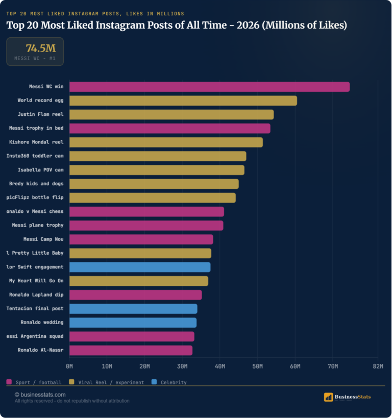 Most Liked Instagram Posts of All Time 2026 (Top 20)