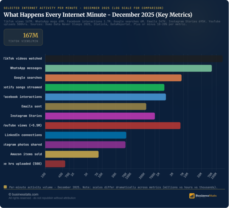 What Happens in an Internet Minute? 2026 Media Usage