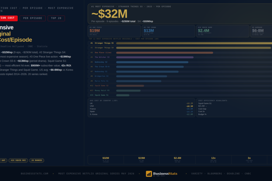 Most Expensive Netflix Series 2026 — Production Cost Per Episode Ranked