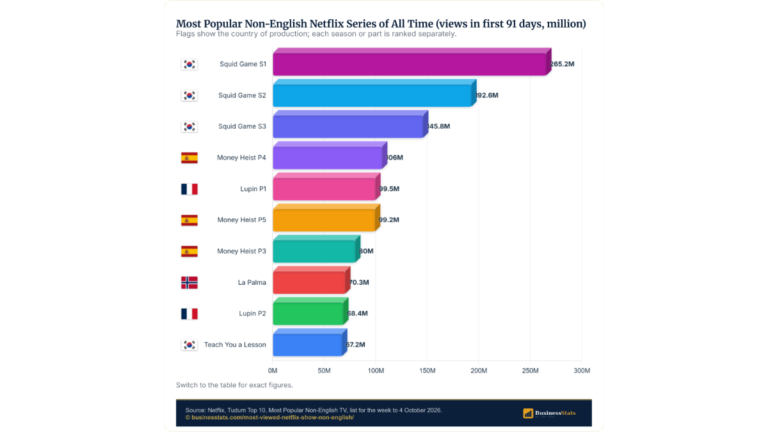 Most Viewed Non-English Netflix Shows 2026: Squid Game 265M
