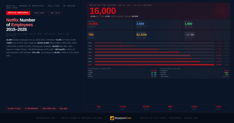 Netflix Number of Employees 2015-2026 — 16,000 in 2025