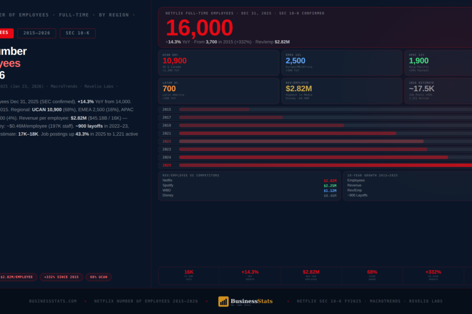 Netflix Number of Employees 2015-2026 — 16,000 in 2025