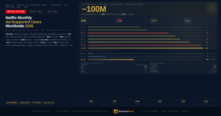 Netflix Monthly Ad-Supported Users 2026 — 100M in April 2026
