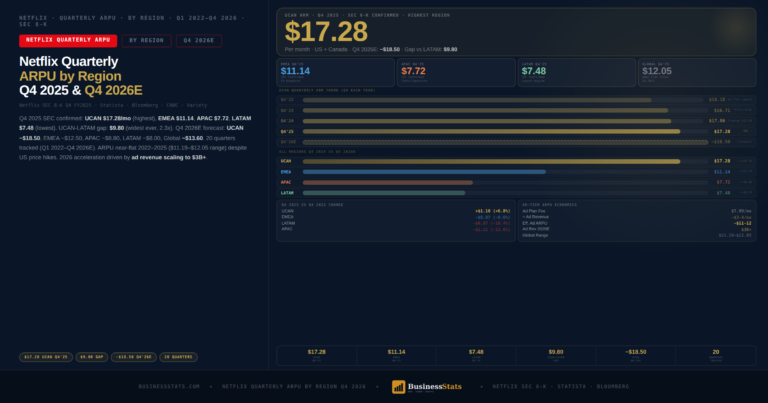 Netflix Quarterly ARPU by Region Q4 2026 — UCAN $17.28