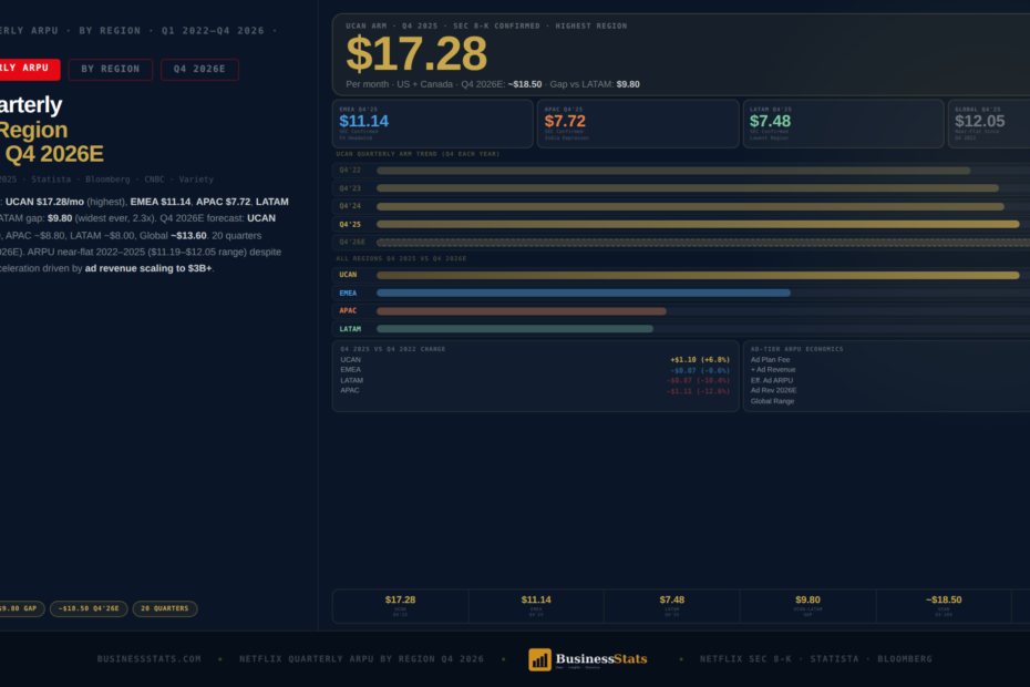 Netflix Quarterly ARPU by Region Q4 2026 — UCAN $17.28