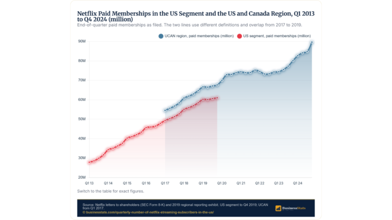 Netflix US Subscribers by Quarter, 2013 to 2024: 89.63M