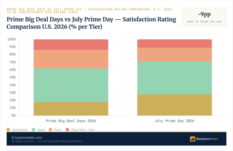 U.S. Amazon Shoppers Satisfied with Prime Big Deal Days 2026