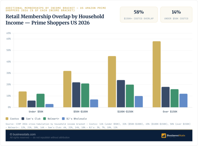 Retail Memberships Held by Amazon Prime Shoppers US 2026