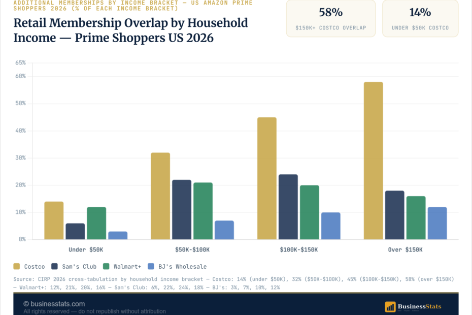 Retail Memberships Held by Amazon Prime Shoppers US 2026