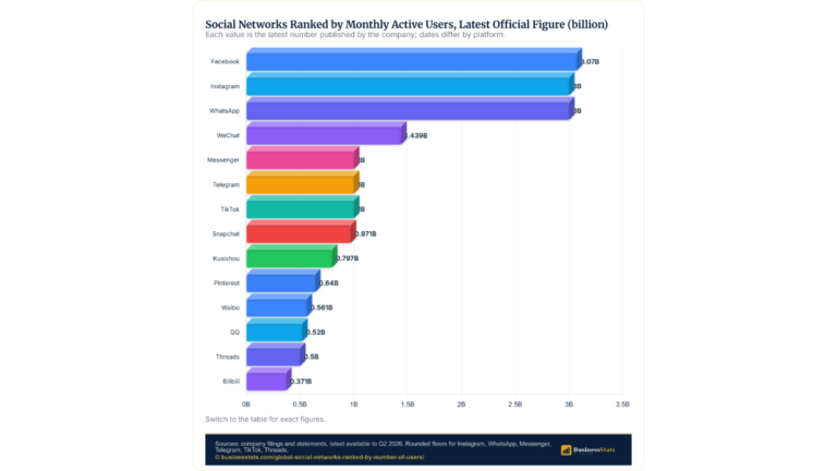 Social Networks Ranked by Users 2026: 3 Apps Top 3 Billion