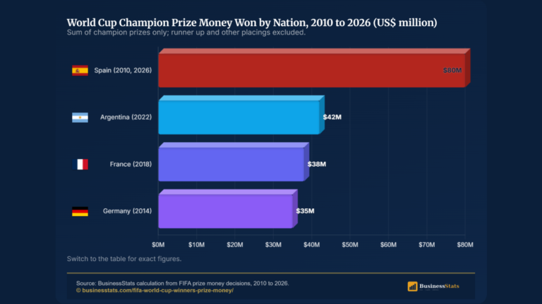 World Cup Winners Prize Money Hit $50M as Spain Won 2026