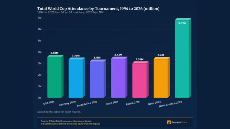 FiFa World Cup 2026 Tourism Impact: 6.8M Fans, Overseas Trips -7%
