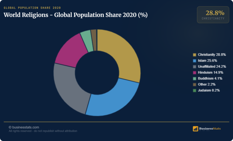 World Religions by Population 2026: Which Is the Largest?