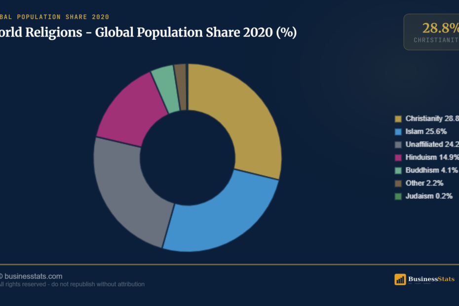 World Religions by Population 2026: Which Is the Largest?