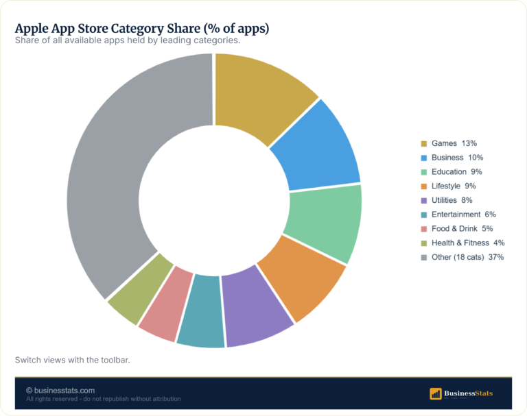 Apple App Store Apps by Category 2026: Full Breakdown