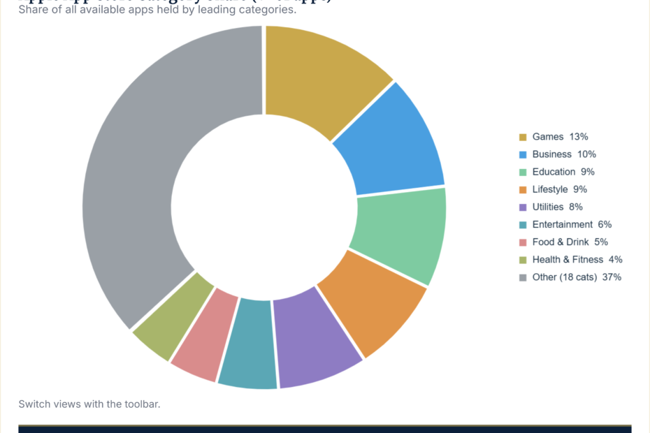 Apple App Store Apps by Category 2026: Full Breakdown