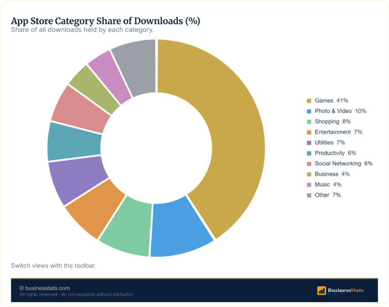 Most Popular App Store Categories 2026: Share & Ranking