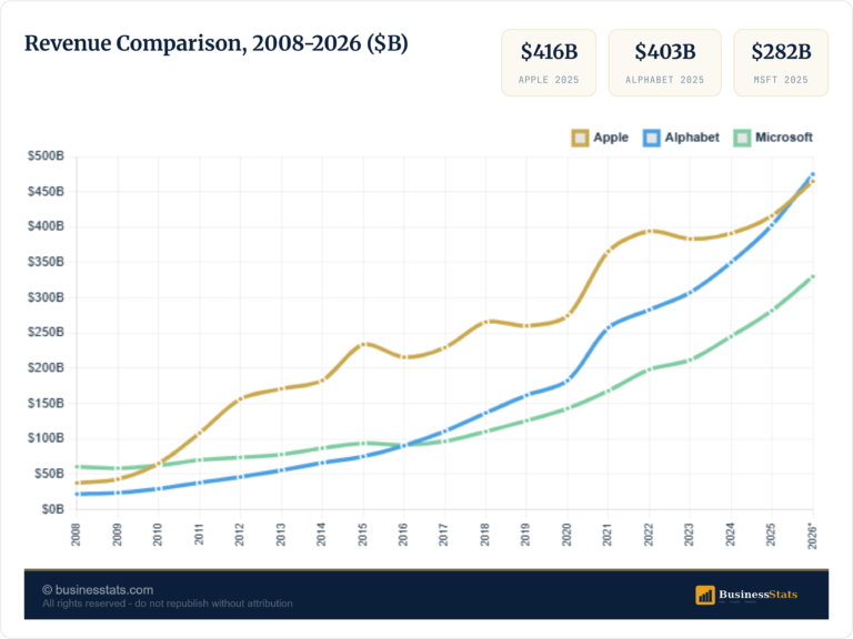 Apple vs Google vs Microsoft: Who Makes the Most Money?