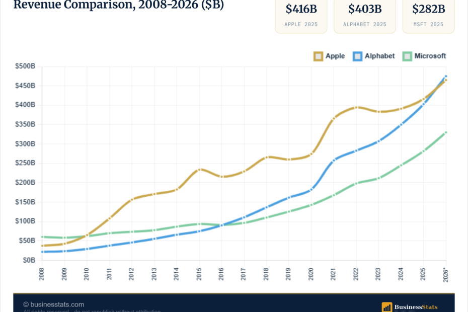 Apple vs Google vs Microsoft: Who Makes the Most Money?