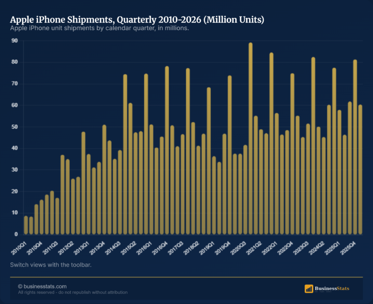 Apple iPhone Shipments Quarterly 2010-2026: Data