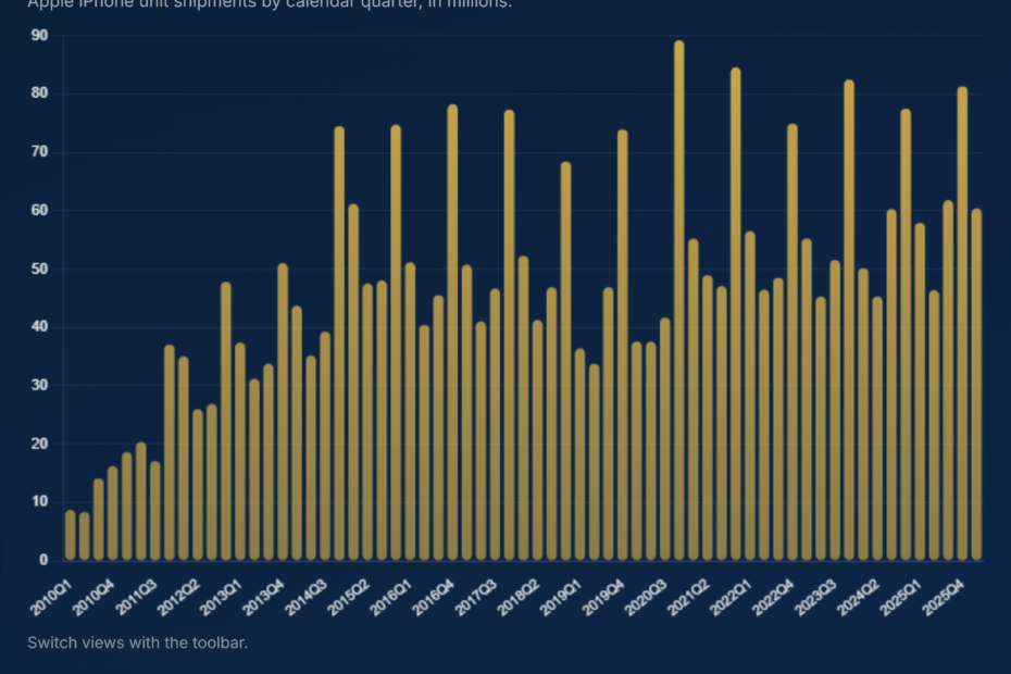 Apple iPhone Shipments Quarterly 2010-2026: Data