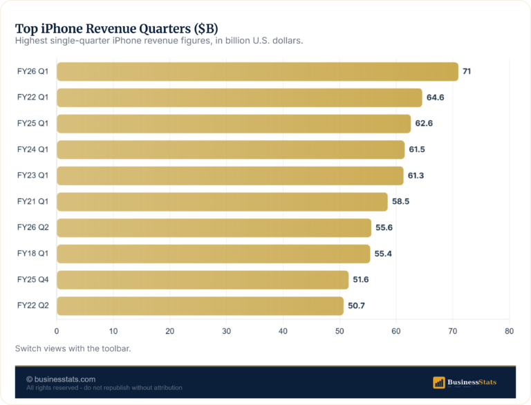 Apple iPhone Revenue Quarterly 2007-2026: Data & Charts