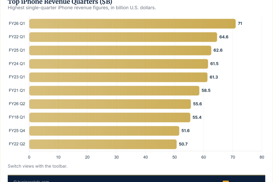 Apple iPhone Revenue Quarterly 2007-2026: Data & Charts