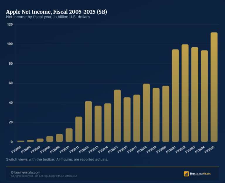 Apple Net Income Worldwide FY 2005-2025: Data & Charts