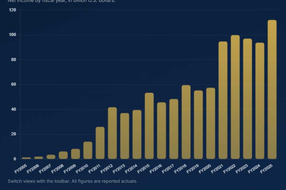 Apple Net Income Worldwide FY 2005-2025: Data & Charts