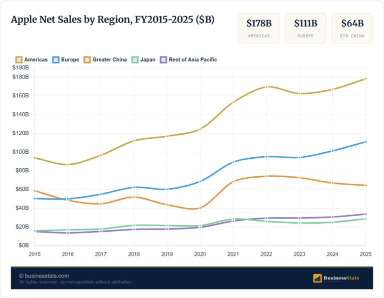Where Does Apple Make Its Money? Revenue by Region Explained