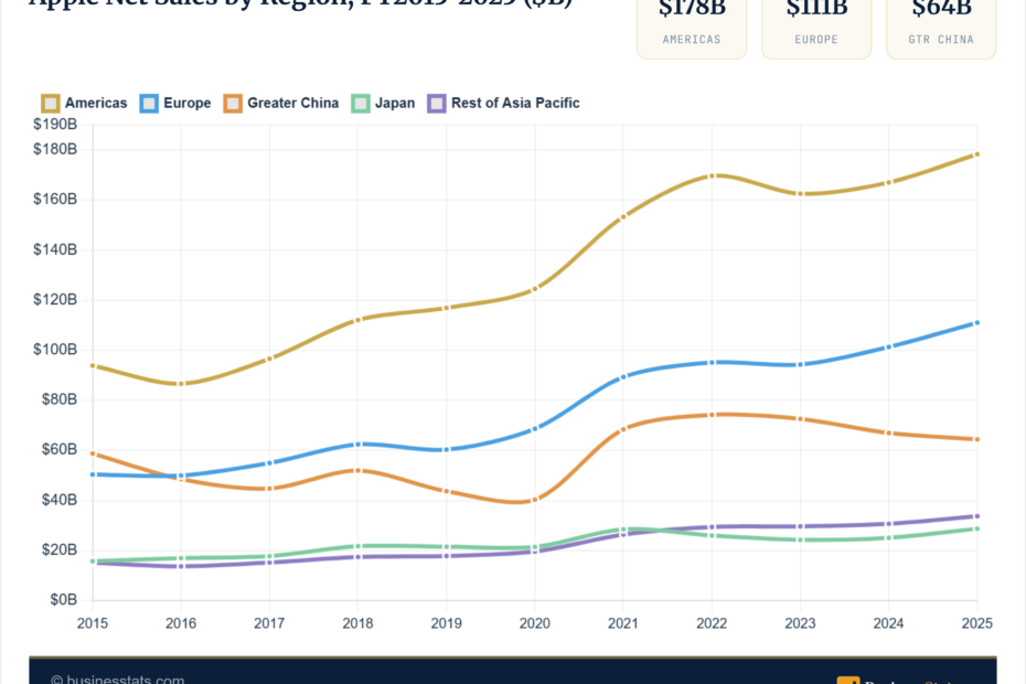 Where Does Apple Make Its Money? Revenue by Region Explained