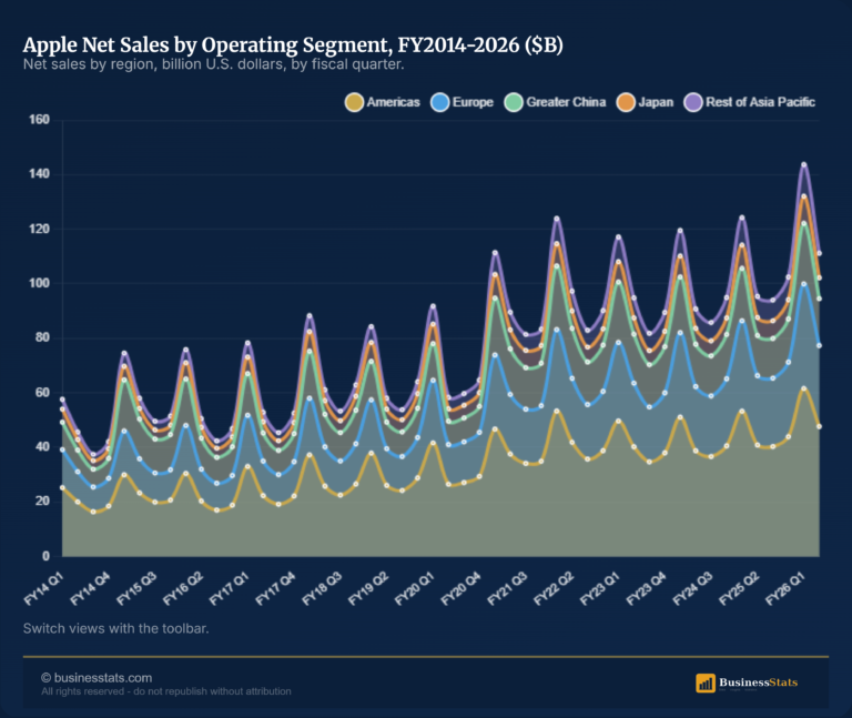Apple Net Sales by Operating Segment FY 2012-2026