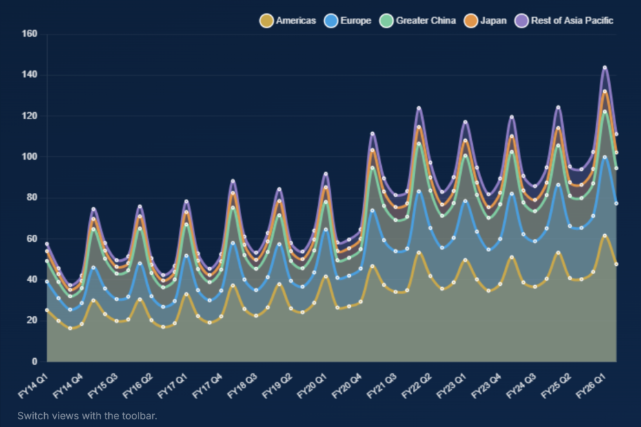 Apple Net Sales by Operating Segment FY 2012-2026