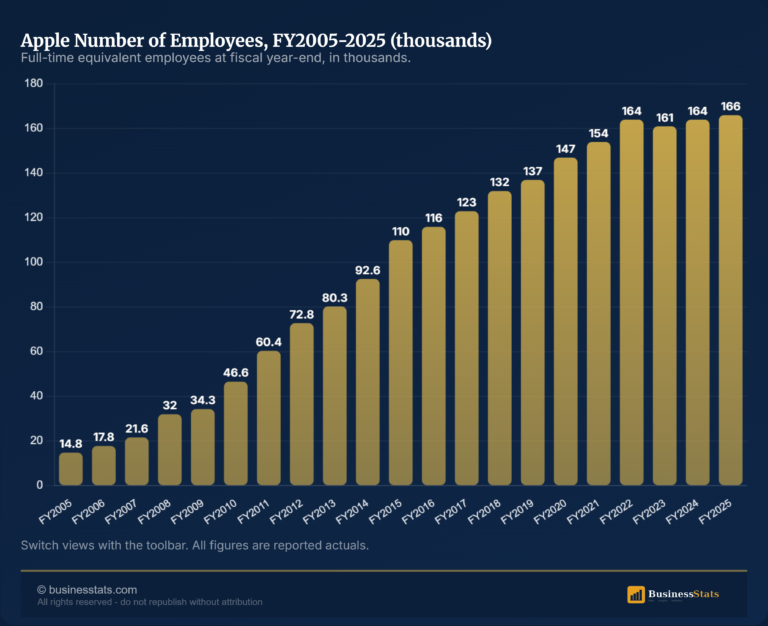 Apple Number of Employees 2005-2026: Data & Charts