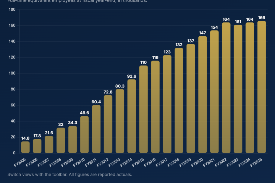 Apple Number of Employees 2005-2026: Data & Charts