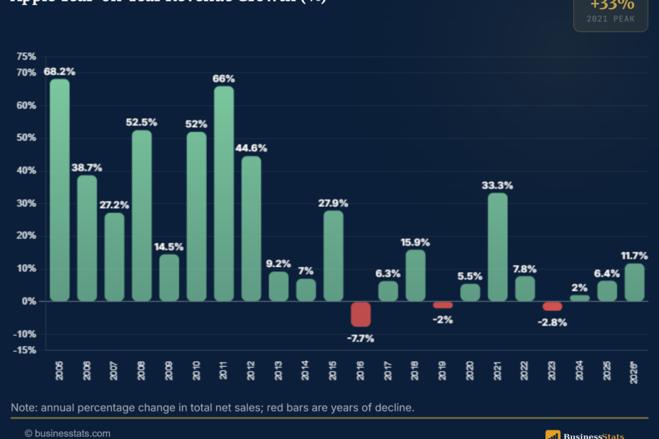 How Did Apple Go From $8B to $416B? Revenue 2004-2026