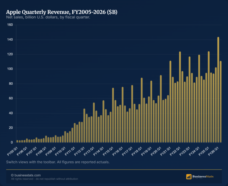 Apple Revenue Quarterly FY 2005-2026: Data & Chart
