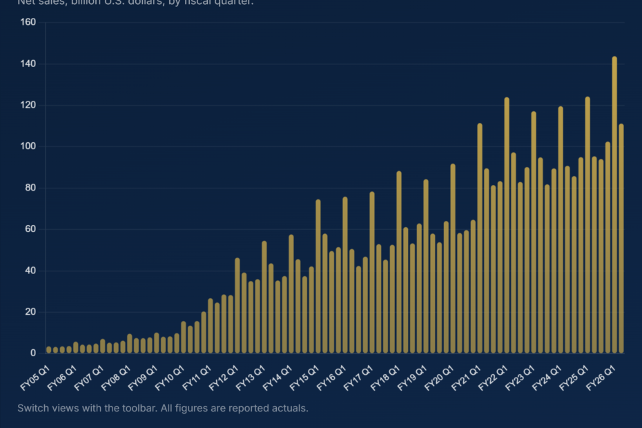 Apple Revenue Quarterly FY 2005-2026: Data & Chart