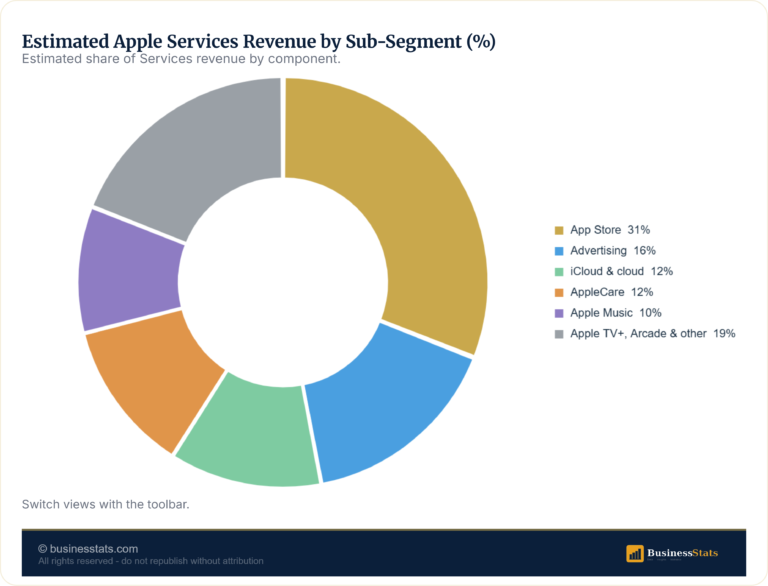 Apple Services Revenue 2013-2026: Quarterly Chart & Data