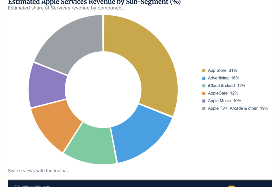 Apple Services Revenue 2013-2026: Quarterly Chart & Data