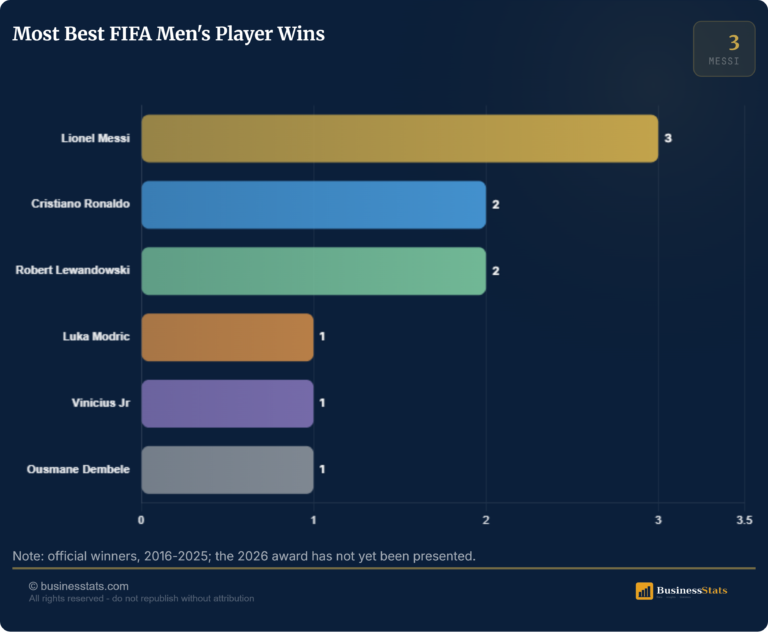 The Best FIFA Men’s Player Winners: Messi 3 Lead 2016-2026