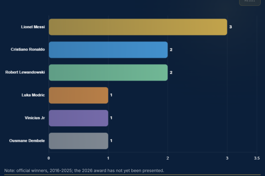 The Best FIFA Men's Player Winners: Messi 3 Lead 2016-2026