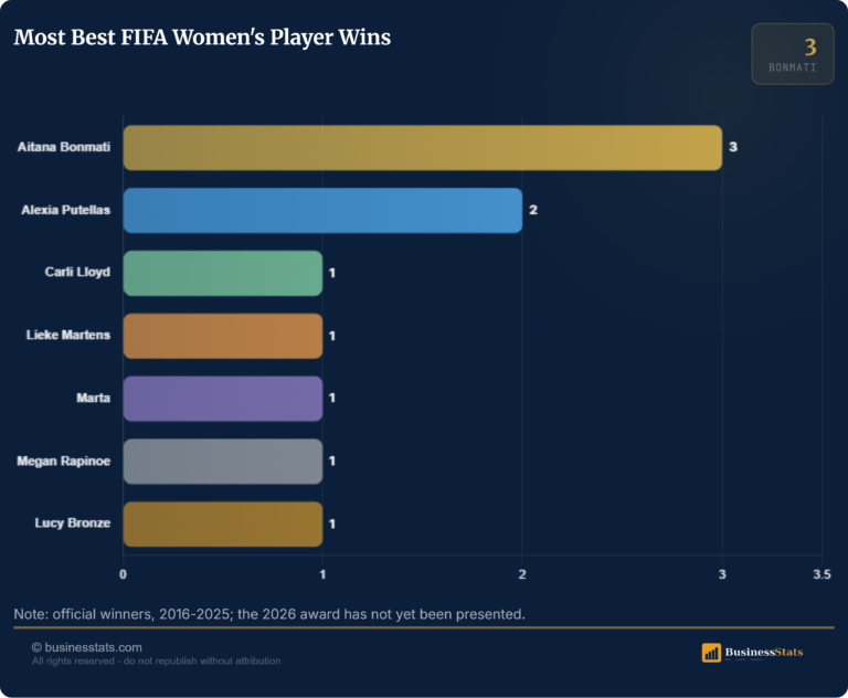 Best FIFA Women’s Player Winners: Bonmati 3 Lead 2016-2026