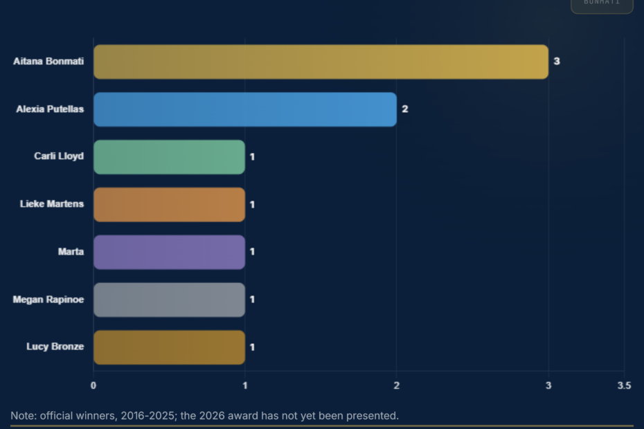 Best FIFA Women's Player Winners: Bonmati 3 Lead 2016-2026