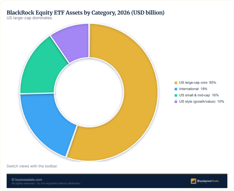 Largest BlackRock Equity ETFs 2026, by AUM