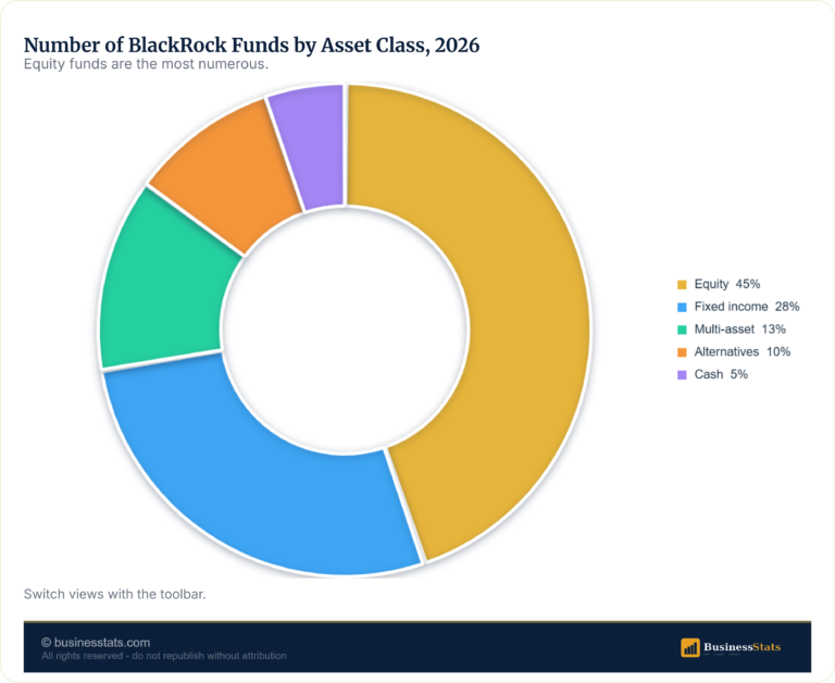 BlackRock Funds 2026: By Asset Class & Region