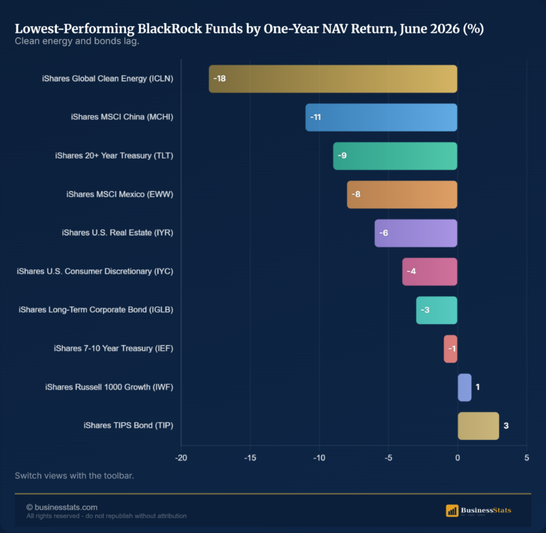 BlackRock Lowest Performing Funds by Return 2026