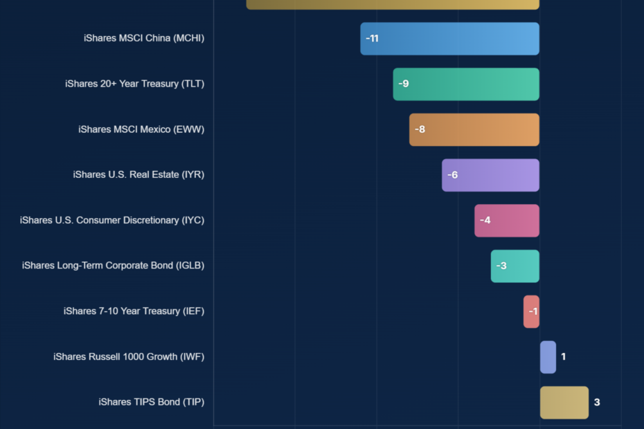 BlackRock Lowest Performing Funds by Return 2026