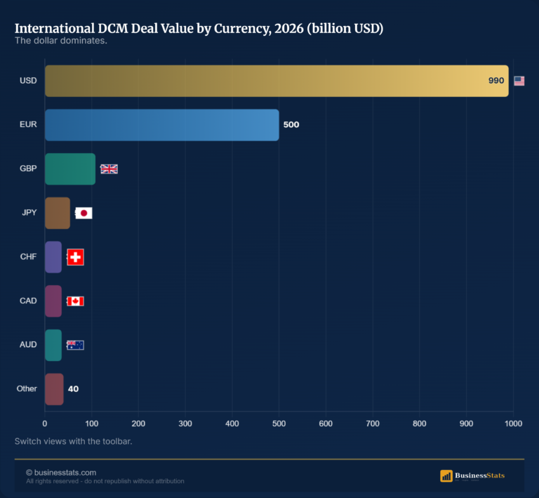 Debt Capital Market Deals by Currency 2026