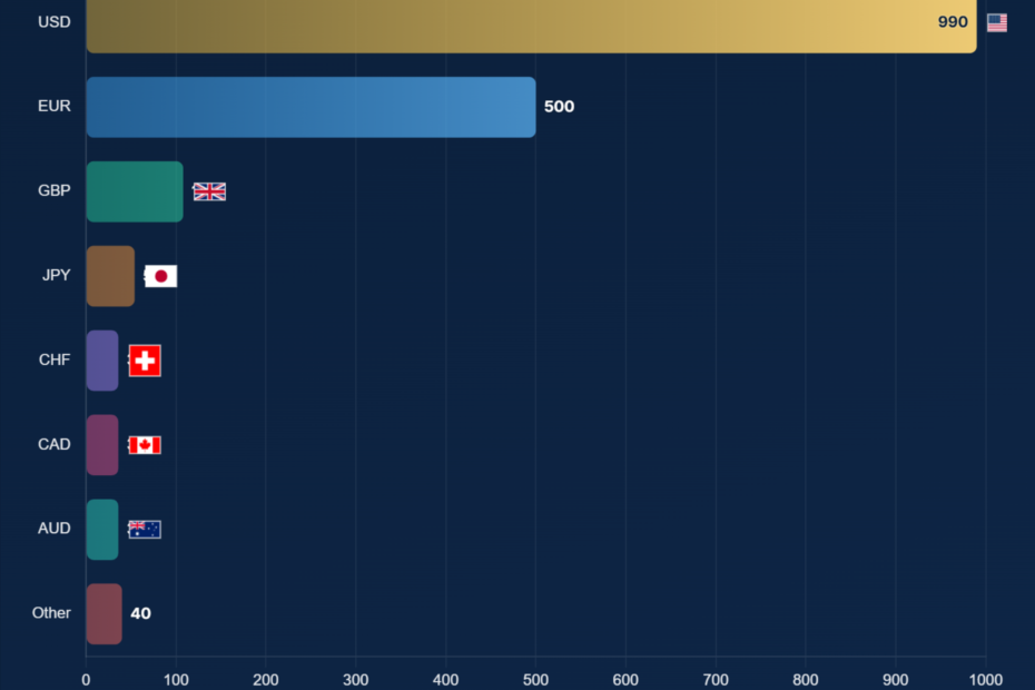 Debt Capital Market Deals by Currency 2026